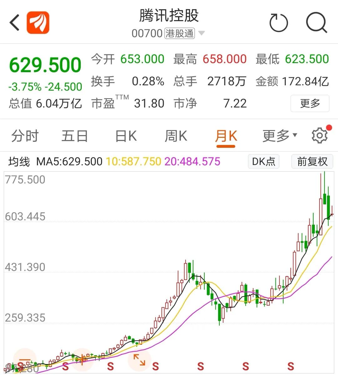 套现1000亿，腾讯大股东重磅减持，股价闪崩近10%！(图4)