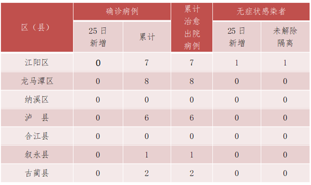 最新通报：泸州全部为低风险区(图1)